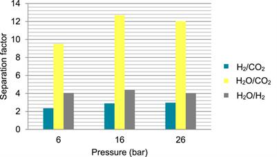 Preparation of polymeric-ceramic composite membranes for use in the methanol synthesis reaction